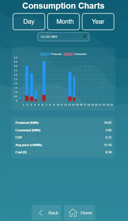 Termalis programėlė – energijos suvartojimas