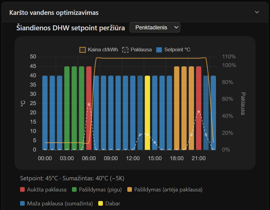 Hot water optimization based on Nord Pool electricity prices