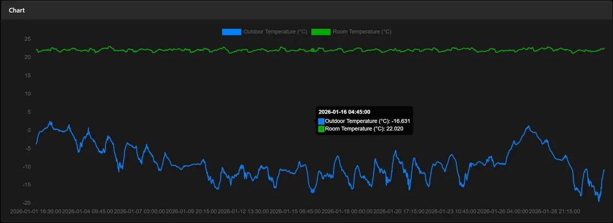 Stable 22°C room temperature while outdoor temperature ranges from 0 to -20°C